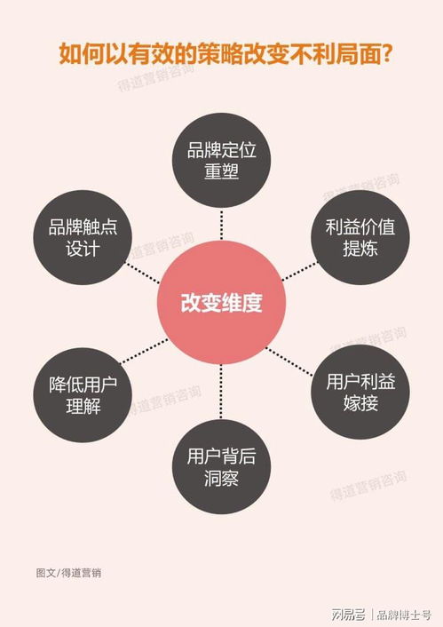 這樣做營銷策劃，將助你比競品多增長十倍業績